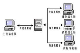 一部手機怎么遠程控制另一部手機應用?